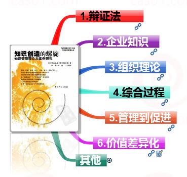 《知识创造的螺旋》，全书框架，思维导图 思维导图 第1张