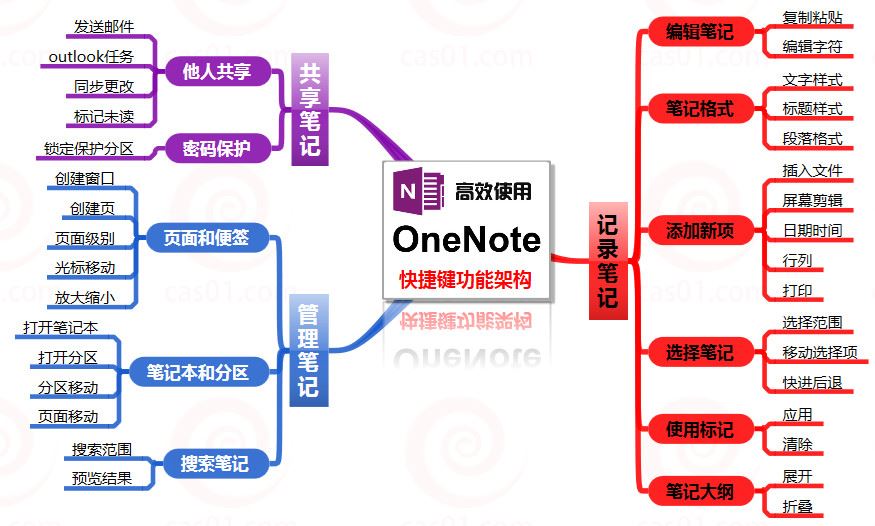 onenote CAS总结⑩：快捷键，提高效率必备技能 onenote 第4张