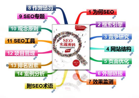 《SEO实战密码》书评，中文SEO最好的系统入门书 阅读笔记 第1张