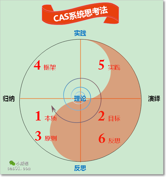 CAS系统思考法v2，两个核心螺旋 元CAS 第1张