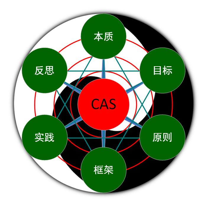元CAS知识管理范式 v3 元CAS 第1张