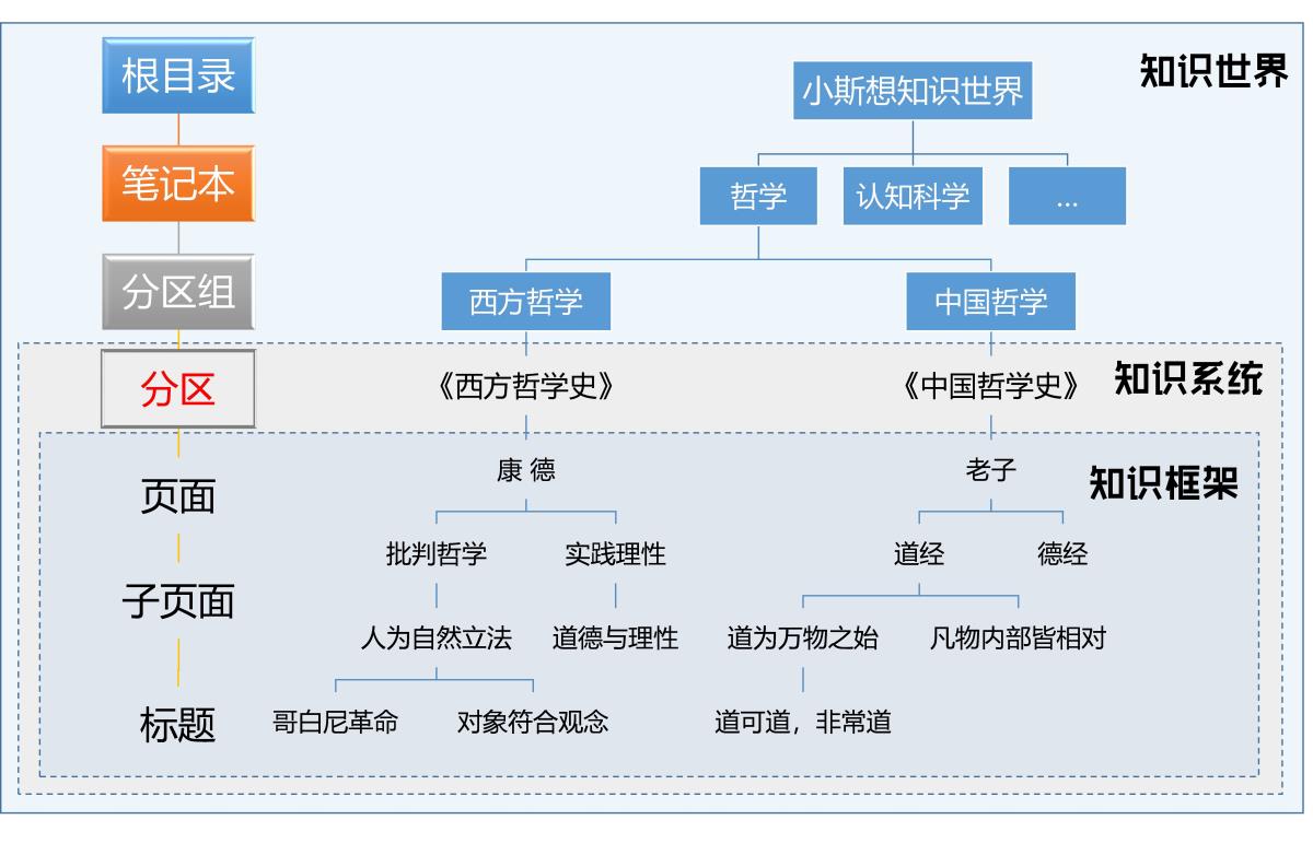 OneNote的本质，不是“笔记本”，而是… onenote 第1张